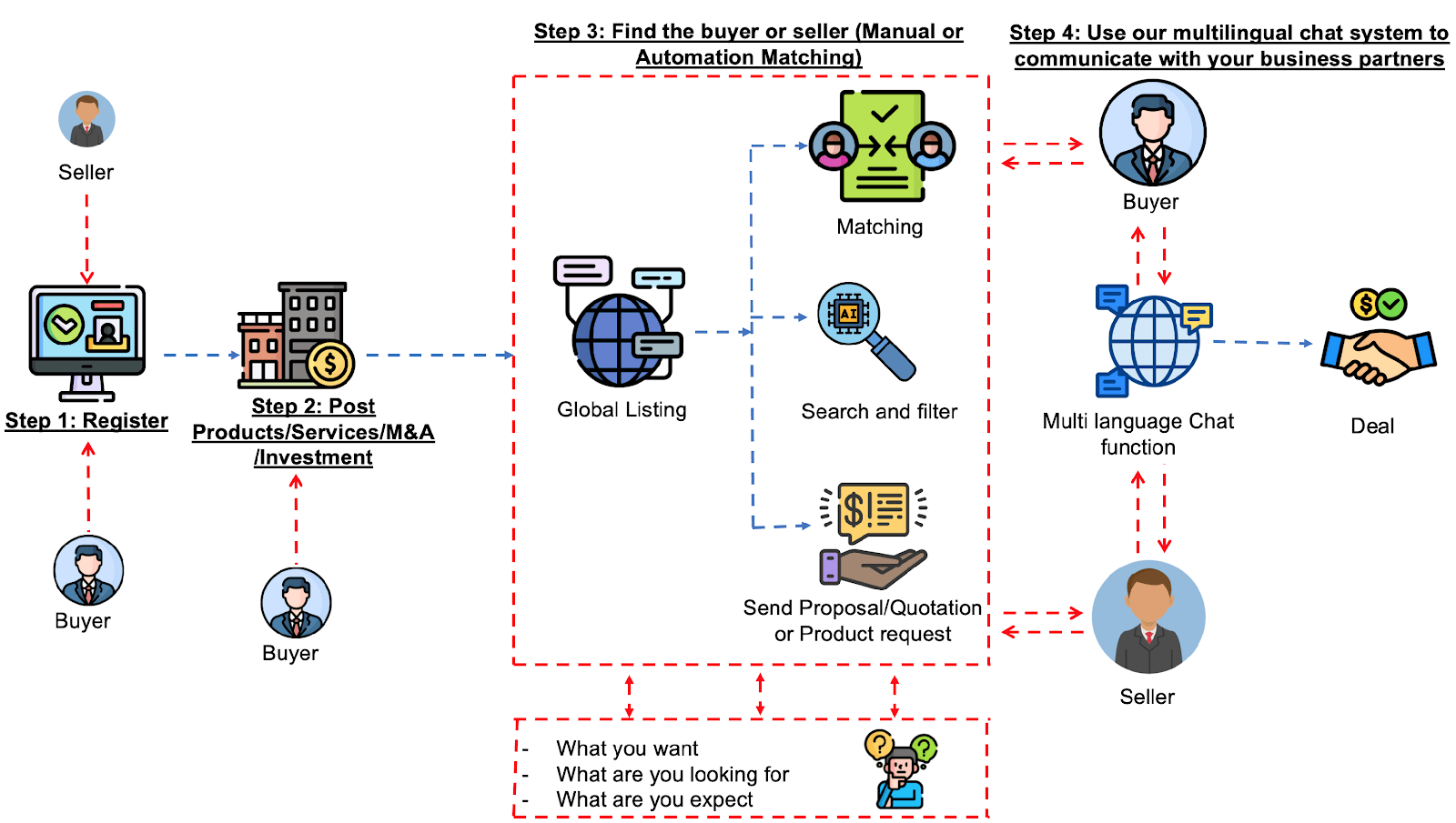 How to use GMAJOR